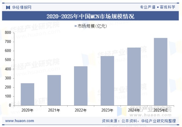 2020-2025年中国MCN市场规模情况
