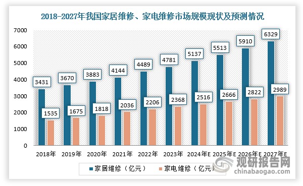 家庭维修行业主要可以细分为家电维修和家居维修，其中家居维修占据家庭维修行业超七成份额，2023年市场规模达到4871亿元。不过，由于家电产品的普及，电视、冰箱、洗衣机、空调等家电维修服务的需求越来越大，2023年市场规模达到2368亿元。