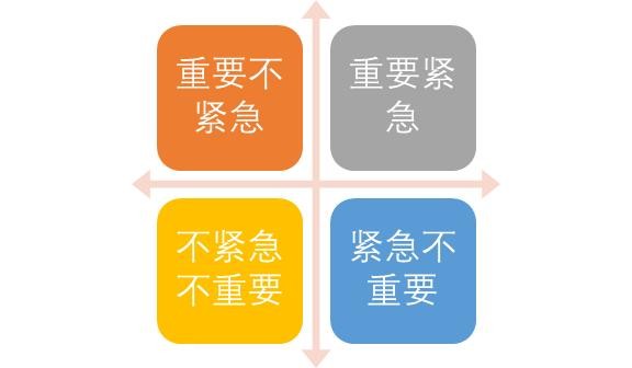 时间管理的“四象限”法则
