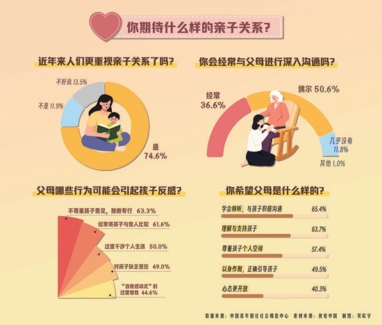 74.6%受访青年觉得人们更重视亲子关系了