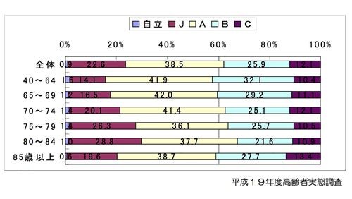 年齢別の障害高齢者の日常<a target=