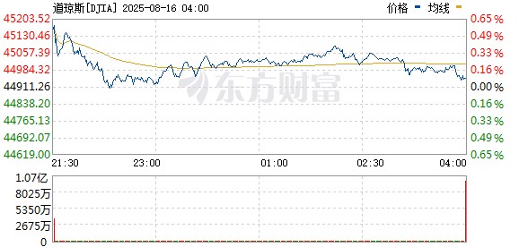 R图 DJIA_0