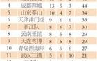中超“乱”战升级