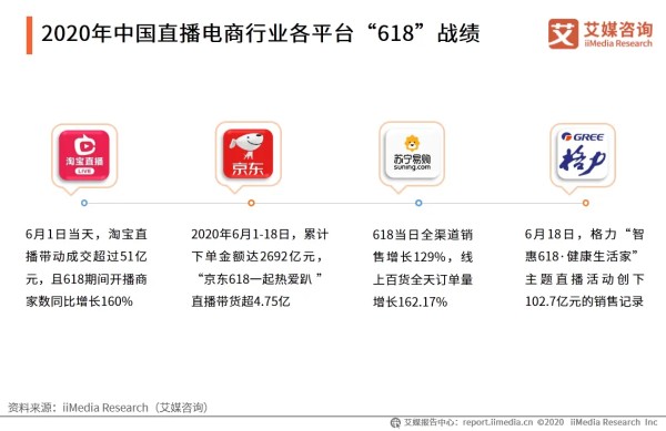 2020年中国直播电商行业各平台“618”战绩