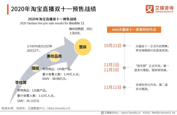 2020年淘宝直播双十一预售战绩