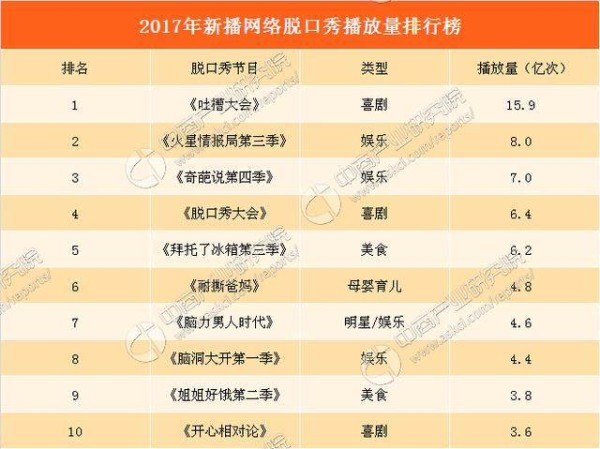 2017年网络脱口秀播放量排行榜：吐槽大会/火星情报局/奇葩说位列前三