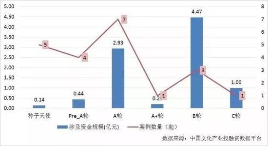 图表 18 2017年上半年我国自媒体领域各轮投融资情况