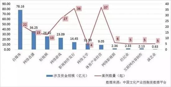 图表 17 2017年上半年我国文娱产业热点投融资领域
