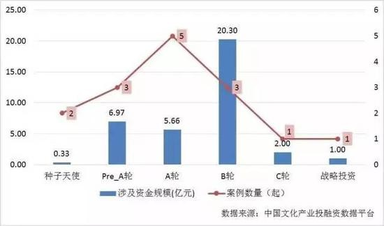 图表 19 2017年上半年我国网络直播领域各轮股权投融资情况