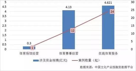 图表 20 2017年上半年我国体育产业领域股权投融资情况