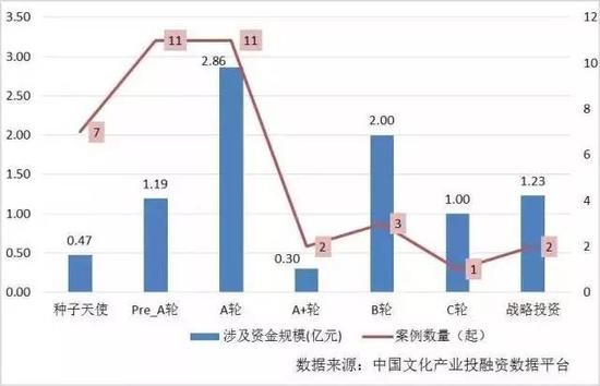 图表 21 2017年上半年我国体育产业各阶段投融资情况