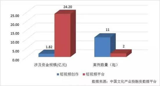 图表 22 2017年上半年我国短视频领域投融资情况