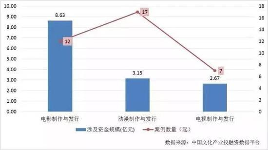 图表 24 2017年我国电影制作与发行业股权投融资情况