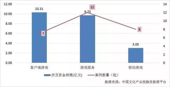 图表 23 2017年我国网络游戏领域股权投融资情况