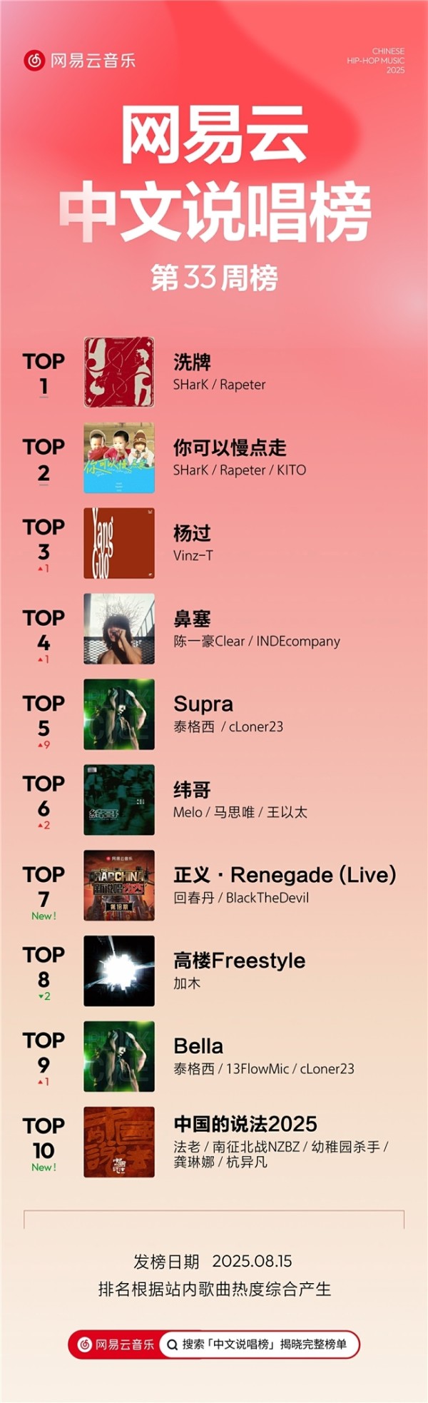 《Supra》强势闯进前五！网易云音乐25年第33期说唱周榜发布