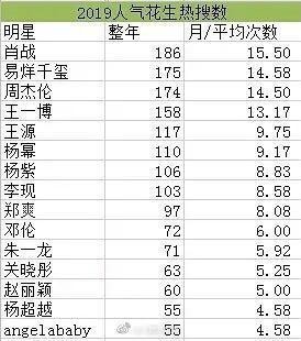 明星热搜榜：肖战全年上186次热搜排第一，王一博第四，李现第八
