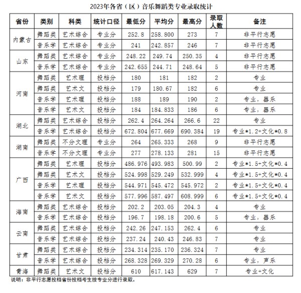 2024中南民族大学艺术类录取分数线（含2022-2023历年）