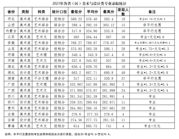 2024中南民族大学艺术类录取分数线（含2022-2023历年）