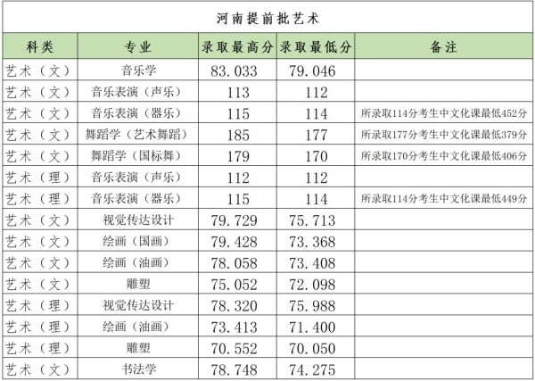 2024郑州大学艺术类录取分数线（含2022-2023历年）