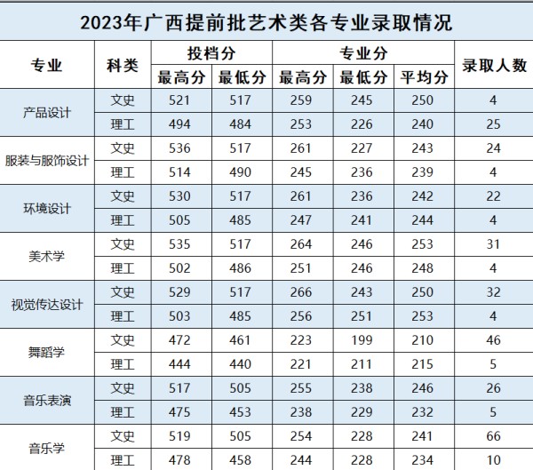 2024百色学院艺术类录取分数线（含2022-2023历年）