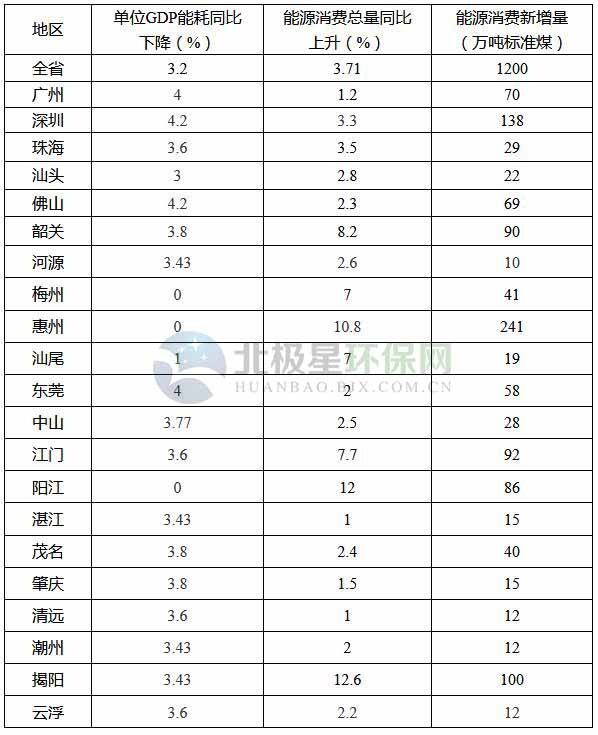 全文|《广东省2018年节能减排工作推进方案》
