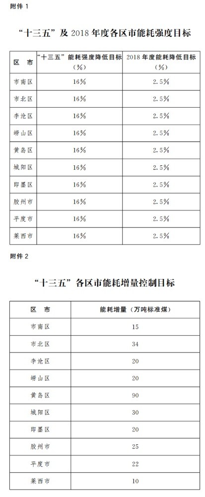 附项目丨山东青岛市节能与绿色发展行动方案（2018—2020年）