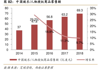 中国娱乐/人物授权商品零售额 - 2022年06月 - 行业研究数据