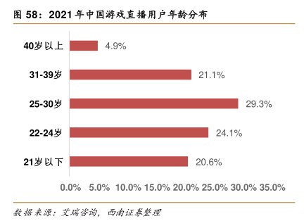 2021年中国游戏直播用户年龄分布 - 2022年06月 - 行业研究数据