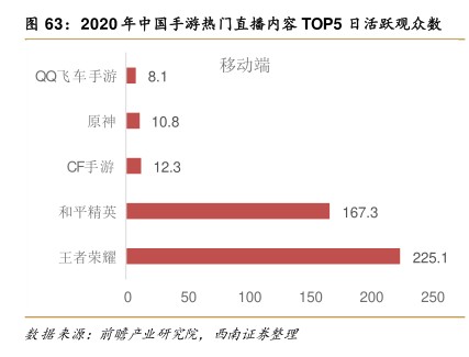 2020年中国手游热门直播内容TOP5日活跃观众数 - 2022年06月 - 行业研究数据