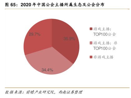 2020年中国公会主播所属生态及公会分布 - 2022年06月 - 行业研究数据