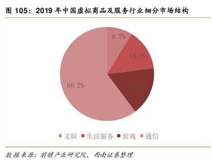 2019年中国虚拟商品及服务行业细分市场结构 - 2022年06月 - 行业研究数据