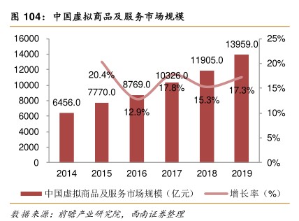 中国虚拟商品及服务市场规模 - 2022年06月 - 行业研究数据