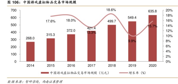 中国游戏虚拟物品交易市场规模 - 2022年06月 - 行业研究数据