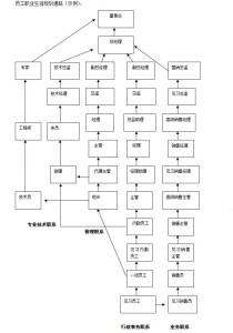职业生涯规划通路图