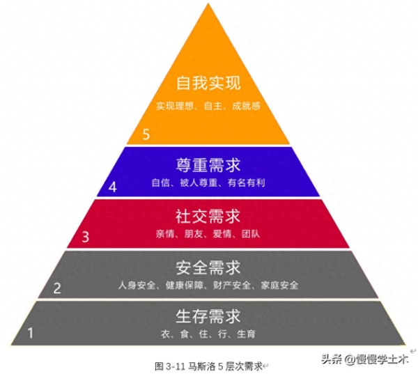 马斯洛对“自我实现”理论的循环论证
