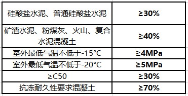 二建考试冬季施工技术