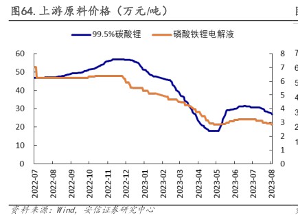 上游原料价格（万元/吨) - 2023年08月 - 行业研究数据