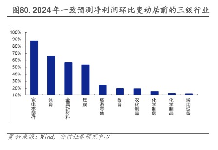 2024年一致预测净利润环比变动居前的三级行业 - 2023年08月 - 行业研究数据