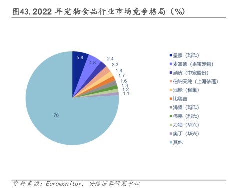 2022年宠物食品行业市场竞争格局(%) - 2023年08月 - 行业研究数据