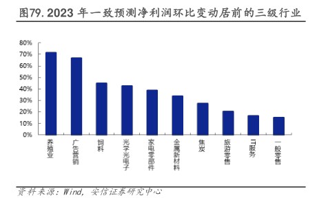 2023年一致预测净利润环比变动居前的三级行业 - 2023年08月 - 行业研究数据