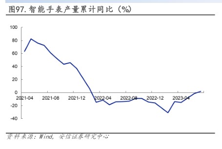 智能手表产量累计同比(%) - 2023年08月 - 行业研究数据