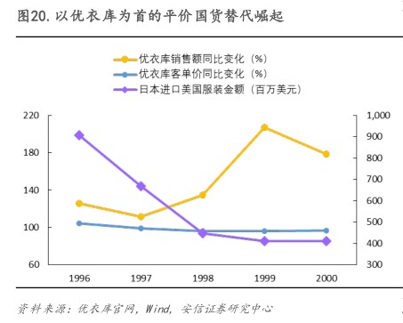 以优衣库为首的平价国货替代崛起 - 2023年08月 - 行业研究数据