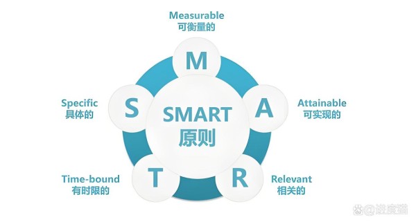 项目管理中的SMART原则：如何设定并达成目标