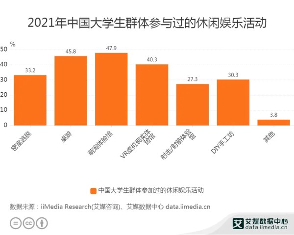 2021年中国大学生群体参与过的休闲娱乐活动
