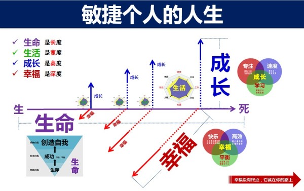 敏捷个人的人生