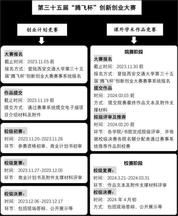 关于举办西安交通大学第三十五届“腾飞杯”创新创业大赛暨“挑战杯”国赛选拔的通知