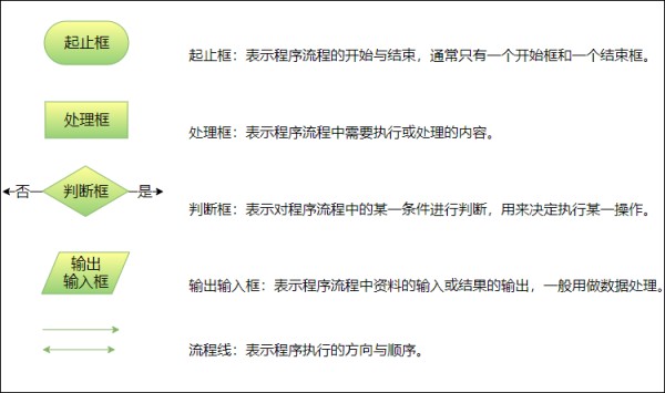 流程图常用符号