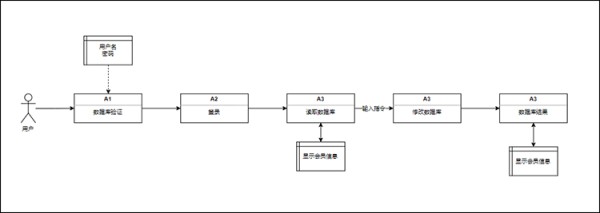 数据流程图