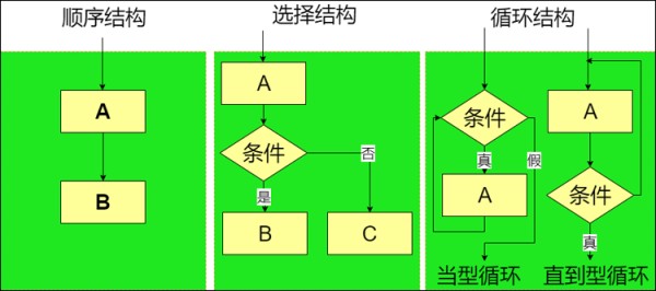流程图基本结构
