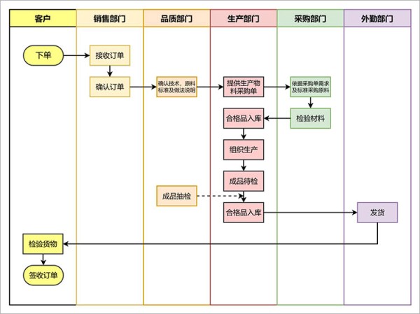 业务流程图